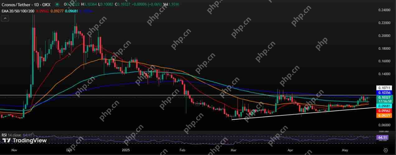 Cronos(CRO)币价格预测:CRO是否准备好迎接700%的爆炸性增长?